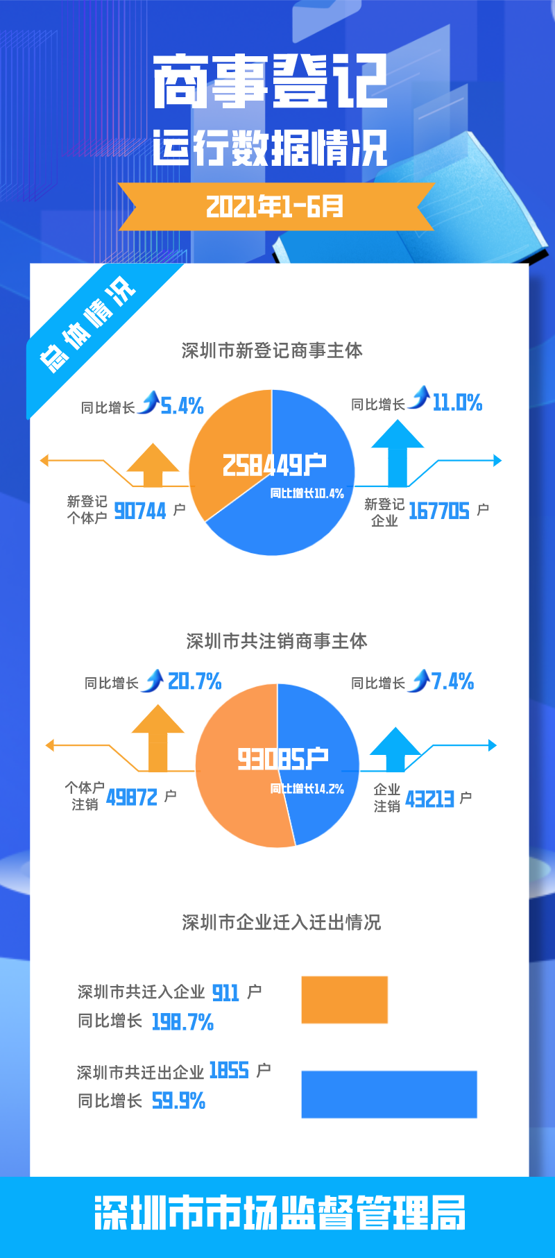 深圳市2021年1-6月商事登記運行數據情況.png