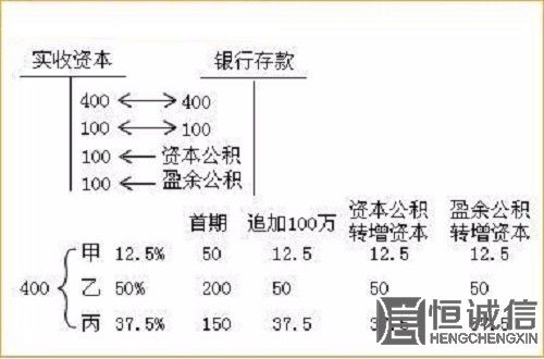 2018企業實收資本變更登記所需材料